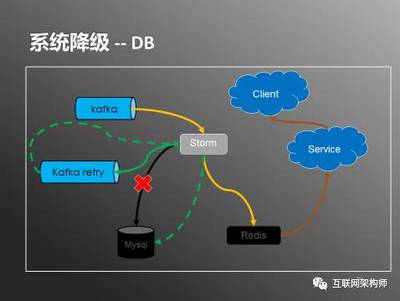日處理20億數據 實時用戶行為服務系統架構實踐