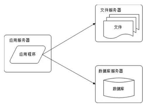 分布式系統核心 數據處理與存儲服務的架構要點
