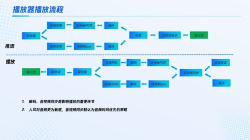 流媒體源流常見問題、延遲分析與數據處理存儲服務優化策略