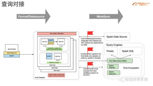 數(shù)據(jù)湖存儲(chǔ)格式Hudi 核心原理與數(shù)據(jù)處理實(shí)踐